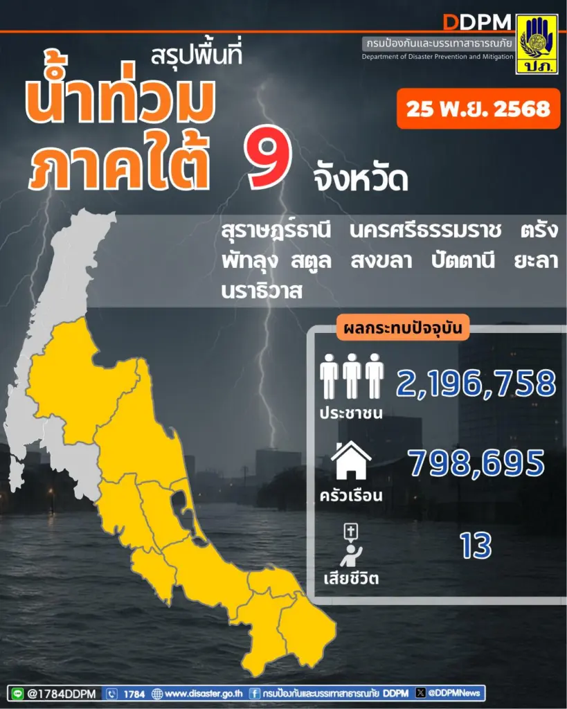สถานการณ์ปัจจุบัน น้ำท่วมภาคใต้ 9 จังหวัด พบ ผู้เสียชีวิตแล้ว 13 ราย