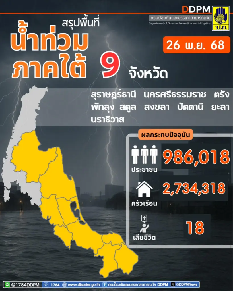 อัพเดท น้ำท่วมภาคใต้ 26 11 68 พื้นที่ ภาคใต้ 9 จังหวัด ดับแล้ว 18 ราย