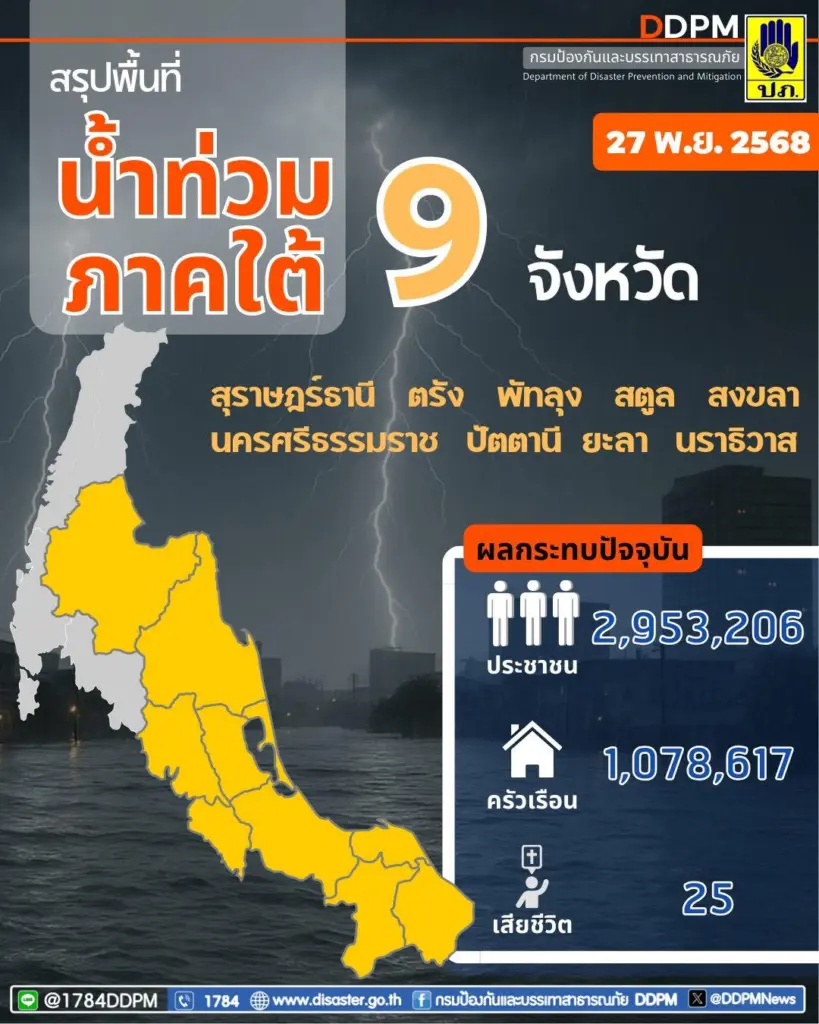 อัพเดท น้ำท่วมหาดใหญ่วันนี้ 271168 น้ำท่วมภาคใต้ มีผู้เสียชีวิต 25 ราย
