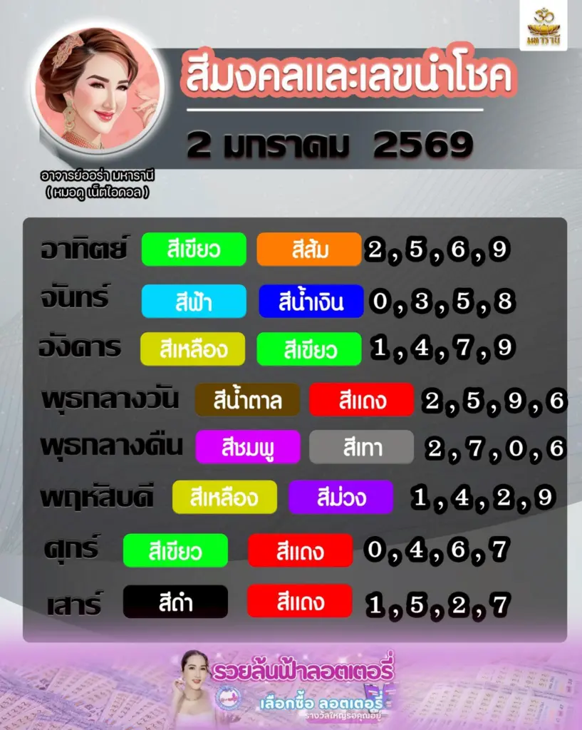 รวมเลข อาจารย์ออร่า 2 1 69 สรุปให้ 3 ตัว 2 ตัว หวยออกปีใหม่ 2569 (2)